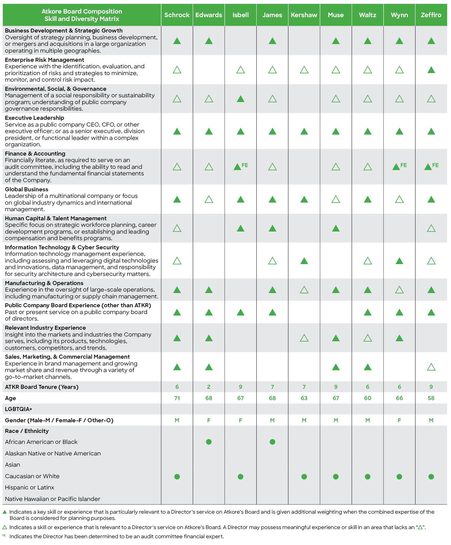 ATKR-SPJ-Board Skill and Diversity Matrix 2025 - Updated Dec 12.jpg